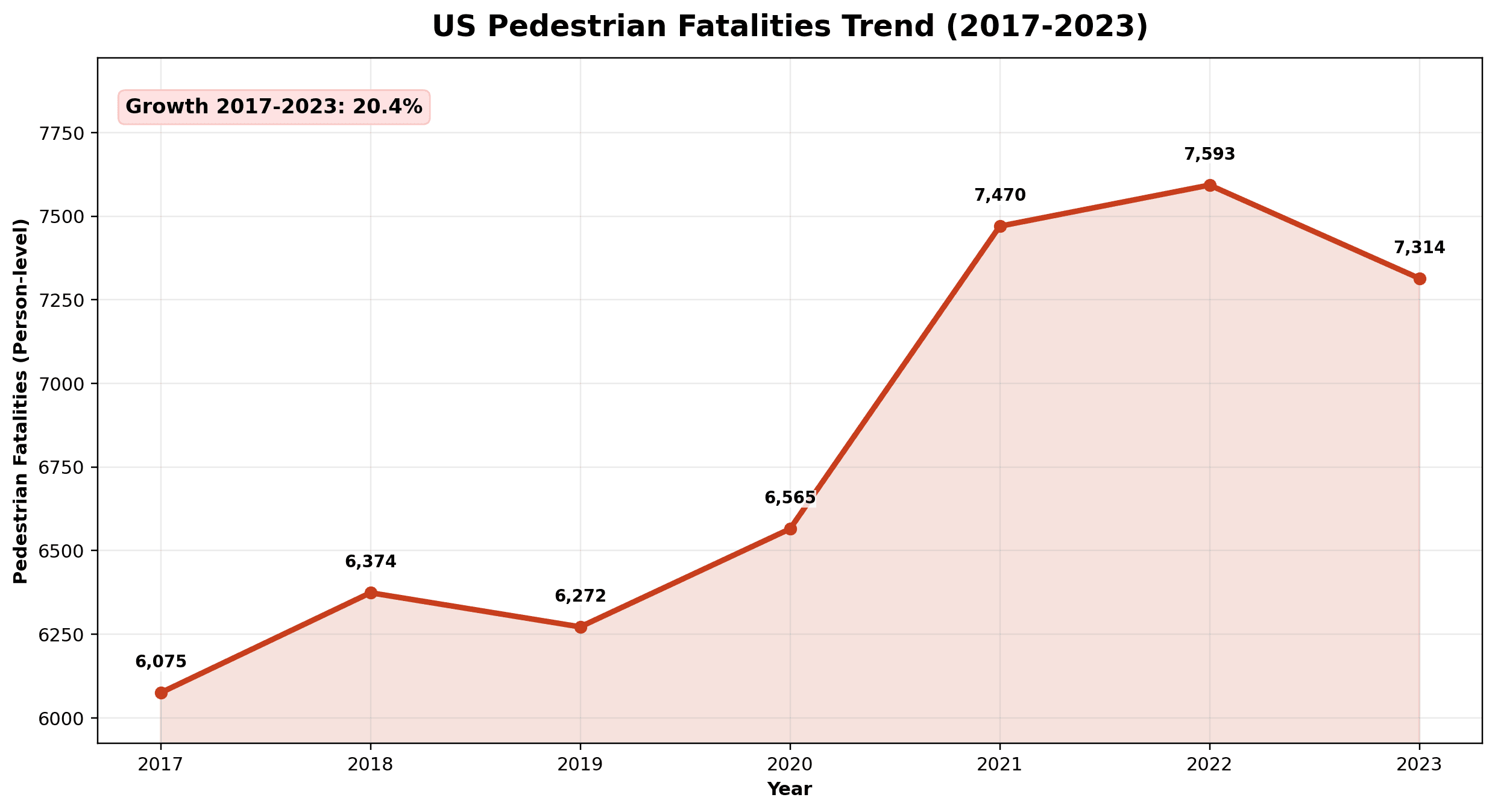 US pedestrian fatalities trend for latest available FARS range